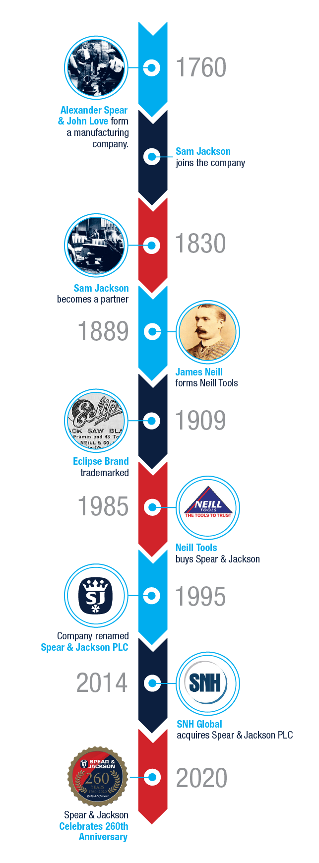 Spear and Jackson Timeline